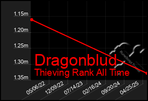 Total Graph of Dragonblud