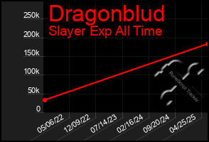 Total Graph of Dragonblud