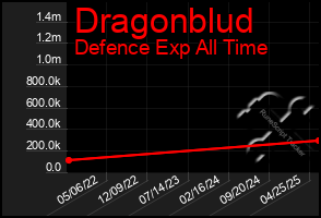 Total Graph of Dragonblud