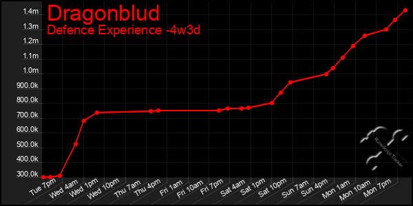 Last 31 Days Graph of Dragonblud