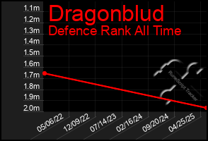 Total Graph of Dragonblud
