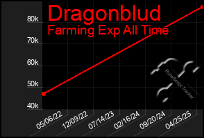 Total Graph of Dragonblud