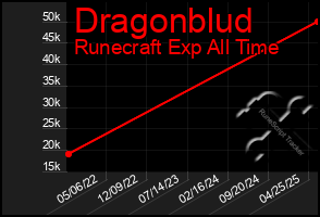 Total Graph of Dragonblud