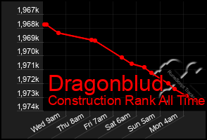 Total Graph of Dragonblud