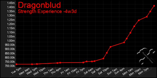 Last 31 Days Graph of Dragonblud