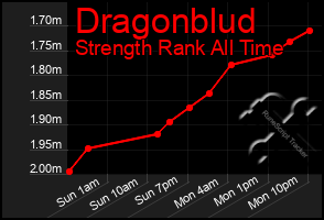 Total Graph of Dragonblud