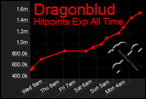 Total Graph of Dragonblud