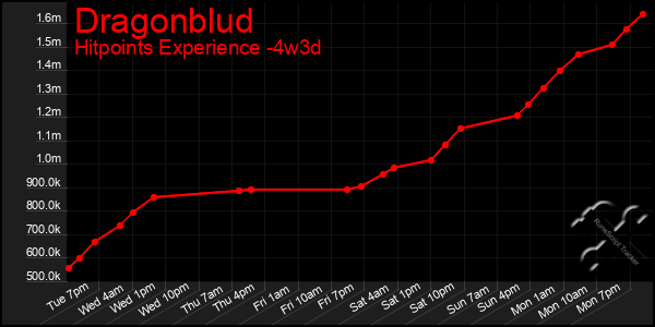 Last 31 Days Graph of Dragonblud