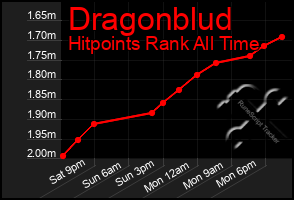 Total Graph of Dragonblud