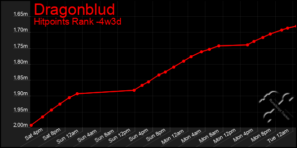 Last 31 Days Graph of Dragonblud