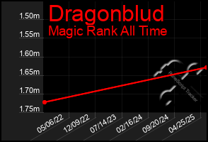 Total Graph of Dragonblud