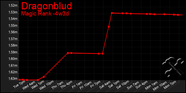 Last 31 Days Graph of Dragonblud