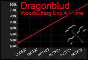 Total Graph of Dragonblud