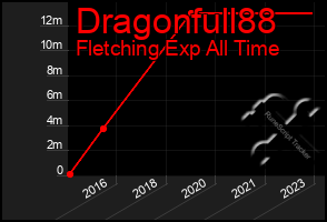 Total Graph of Dragonfull88