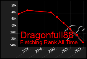 Total Graph of Dragonfull88