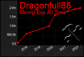 Total Graph of Dragonfull88