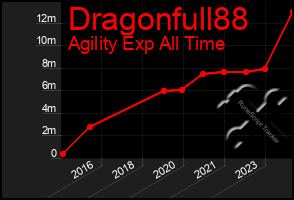 Total Graph of Dragonfull88