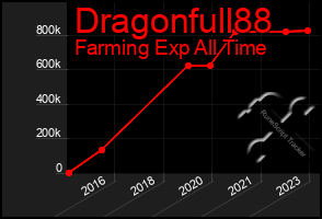 Total Graph of Dragonfull88