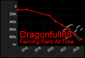 Total Graph of Dragonfull88