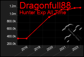 Total Graph of Dragonfull88