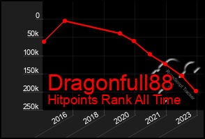 Total Graph of Dragonfull88