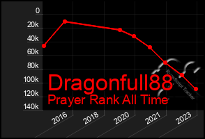 Total Graph of Dragonfull88