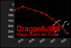 Total Graph of Dragonfull88