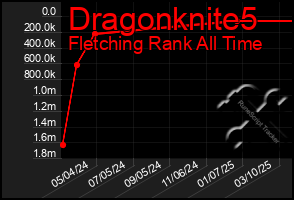 Total Graph of Dragonknite5