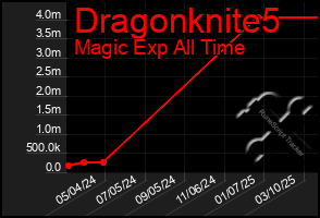 Total Graph of Dragonknite5