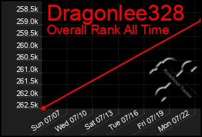 Total Graph of Dragonlee328