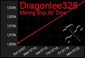 Total Graph of Dragonlee328