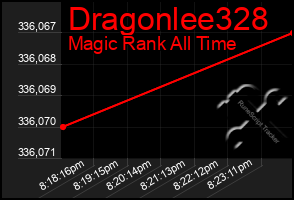 Total Graph of Dragonlee328