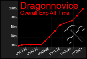 Total Graph of Dragonnovice