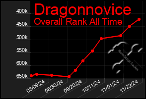 Total Graph of Dragonnovice