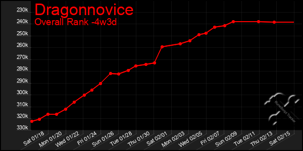 Last 31 Days Graph of Dragonnovice