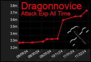 Total Graph of Dragonnovice