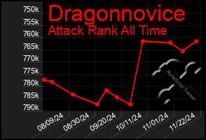 Total Graph of Dragonnovice