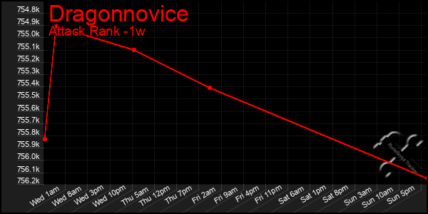 Last 7 Days Graph of Dragonnovice