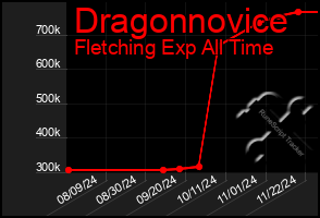 Total Graph of Dragonnovice