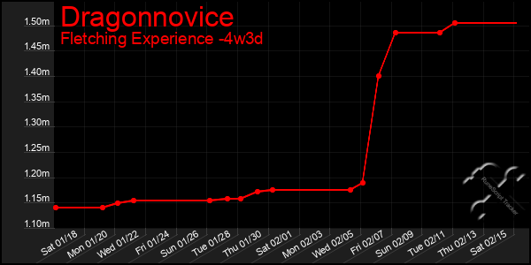 Last 31 Days Graph of Dragonnovice