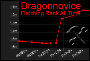 Total Graph of Dragonnovice