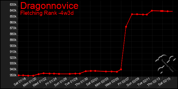 Last 31 Days Graph of Dragonnovice