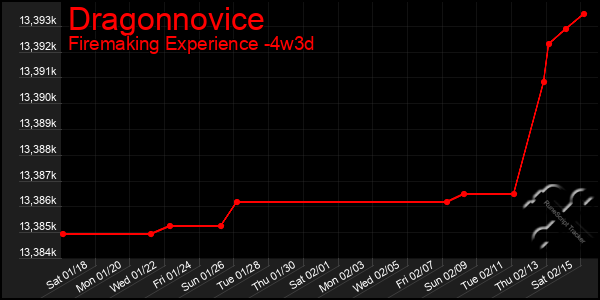 Last 31 Days Graph of Dragonnovice