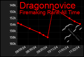 Total Graph of Dragonnovice