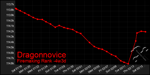 Last 31 Days Graph of Dragonnovice