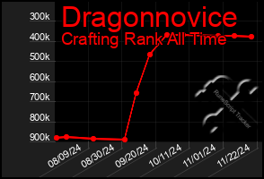 Total Graph of Dragonnovice