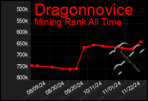 Total Graph of Dragonnovice