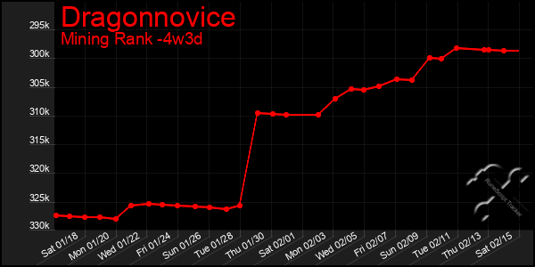 Last 31 Days Graph of Dragonnovice