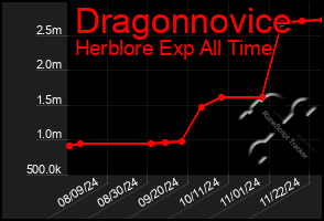 Total Graph of Dragonnovice