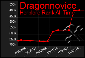 Total Graph of Dragonnovice